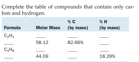 Complete the table of compounds that contain only car-
bon and hydrogen.
% c
% H
Formula
Molar Mass (by mass)
(by mass)
C2H4
58.12
82.66%
44.09
18.29%
