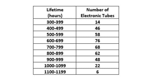 Lifetime
Number of
(hours)
Electronic Tubes
300-399
14
400-499
46
58
500-599
600-699
76
700-799
68
800-899
62
900-999
48
1000-1099
22
1100-1199
6
