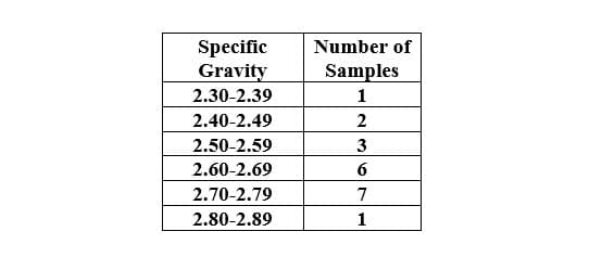 Specific
Gravity
Number of
Samples
2.30-2.39
1
2.40-2.49
2.50-2.59
3
2.60-2.69
6
2.70-2.79
7
2.80-2.89
1
