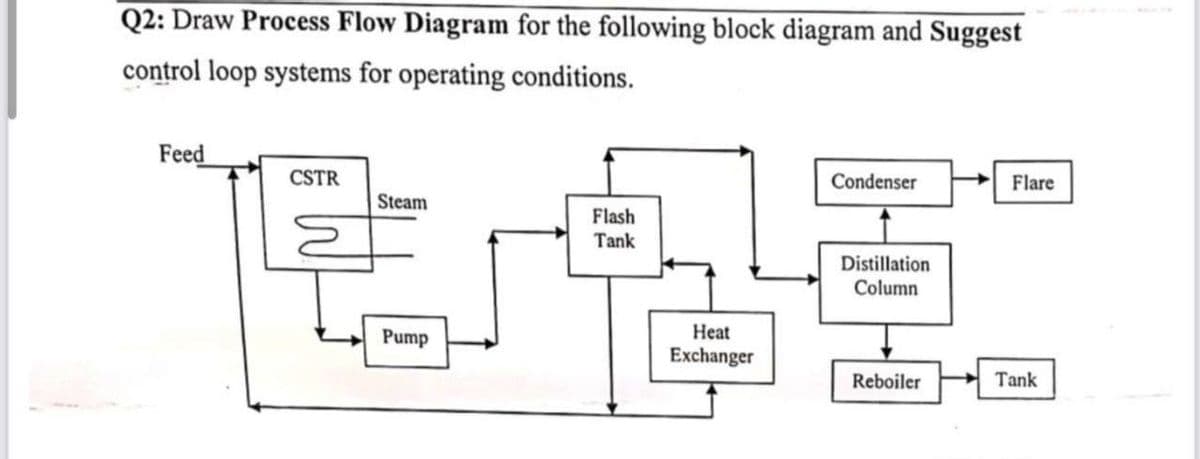 Q2: Draw Process Flow Diagram for the following block diagram and Suggest
control loop systems for operating conditions.
Feed
CSTR
Steam
Pump
Flash
Tank
Heat
Exchanger
Condenser
Distillation
Column
Reboiler
Flare
Tank