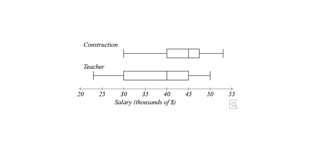Construction
Teacher
20
25
30
35
40
45
50
55
Salary (thousands of $)
