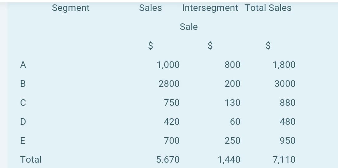 Segment
Sales
Intersegment Total Sales
Sale
$
$
$
1,000
800
1,800
В
2800
200
3000
750
130
880
D
420
60
480
700
250
950
Total
5.670
1,440
7,110
