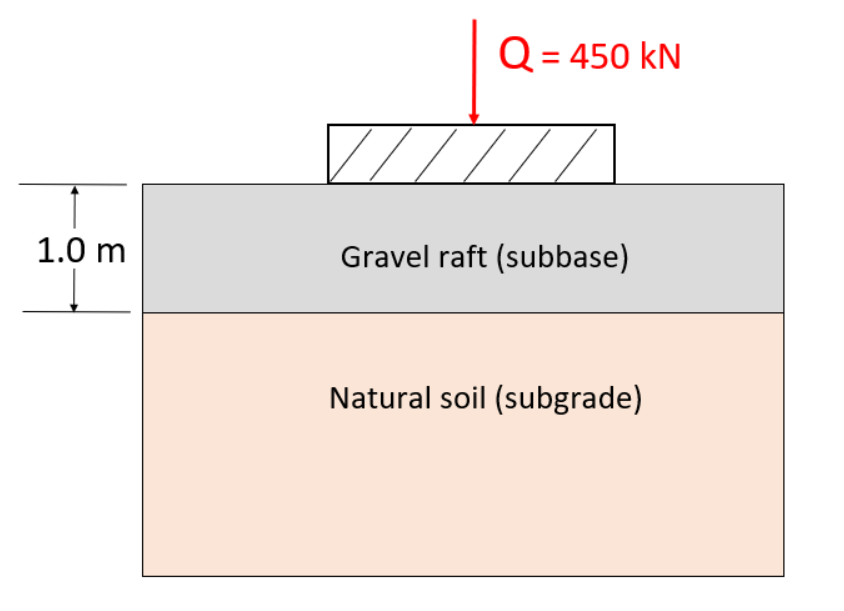 1.0 m
///
Q = 450 kN
Gravel raft (subbase)
Natural soil (subgrade)