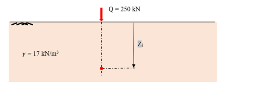 y = 17 kN/m³
Q = 250 KN
Zi