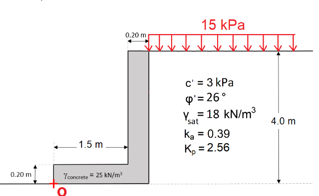 0.20 m
1.5 m
Y concrete = 25 kN/m³
0.20 m
15 kPa
↓↓↓↓
c' = 3 kPa
4'= 26°
= 18 kN/m³
sat
ka = 0.39
Kp = 2.56
4.0 m