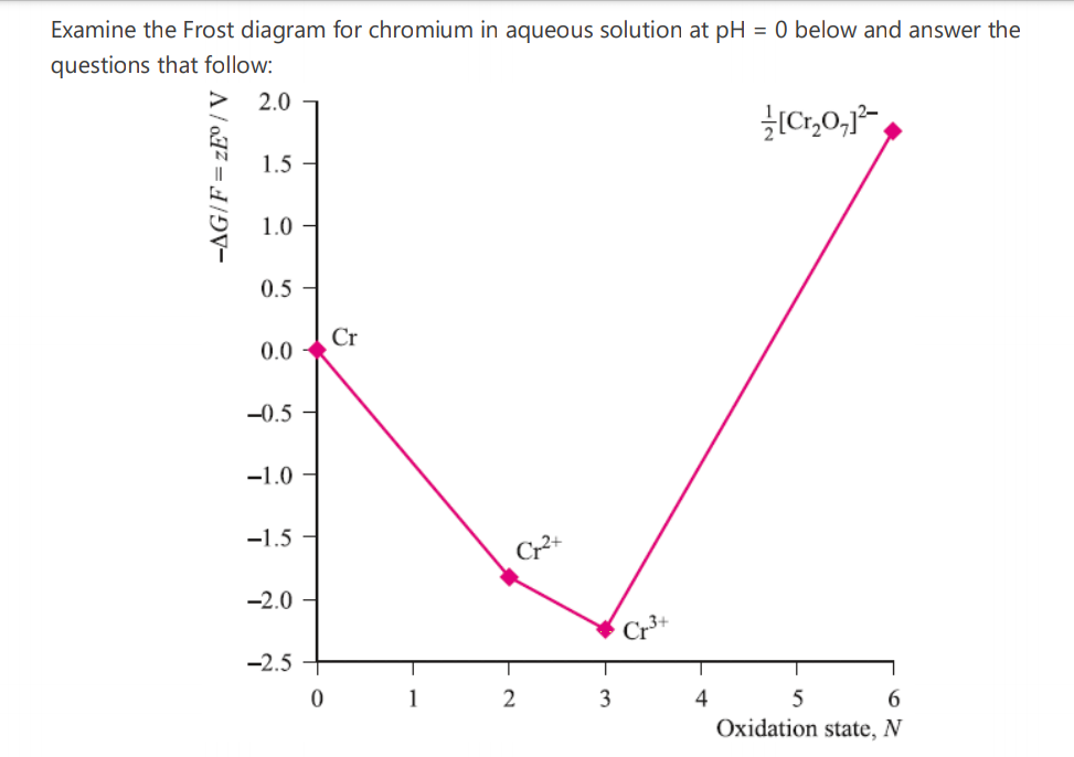 Examine the Frost diagram for chromium in aqueous solution at pH = 0 below and answer the
questions that follow:
2.0
Cr,0,-,
1.5
1.0 -
0.5
Cr
0.0
-0.5
-1.0
-1.5
Cr2+
-2.0
Cr*
-2.5
1
3
4
Oxidation state, N
A/ o7Z = /DV-
