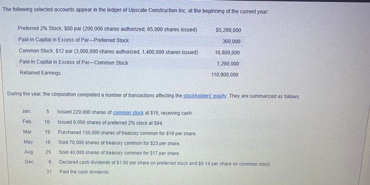 The following selected accounts appear in the ledger of Upscale Construction Inc. at the beginning of the current year:
Preferred 2% Stock, $80 par (200,000 shares authorized, 65,000 shares issued)
$5,200,000
Paid-In Capital in Excess of Par-Preferred Stock
360,000
Common Stock, $12 par (3,000,000 shares authorized, 1,400,000 shares issued)
16,800,000
Paid-In Capital in Excess of Par-Common Stock
1,290,000
Retained Earnings
110,900,000
During the year, the corporation completed a number of transactions affecting the stockholders equity. They are summarized as follows:
Jan.
Issued 220,000 shares of common stock at $15, receiving cash.
Feb.
10
Issued 6,000 shares of preferred 2% stock at $94.
Mar.
19
Purchased 130,000 shares of treasury common for $19 per share.
May
16
Sold 70,000 shares of treasury common for $23 per share.
Aug.
25
Sold 40,000 shares of treasury common for S17 per share.
Dec.
Declared cash dividends of S1.60 per share on preferred stock and S0.14 per share on common stock.
9.
31
Paid the cash dividends.
