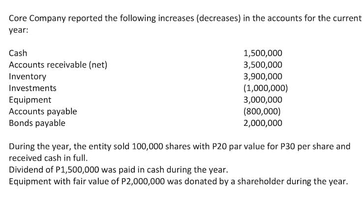 Core Company reported the following increases (decreases) in the accounts for the current
year:
1,500,000
3,500,000
Cash
Accounts receivable (net)
Inventory
3,900,000
(1,000,000)
3,000,000
(800,000)
Investments
Equipment
Accounts payable
Bonds payable
2,000,000
During the year, the entity sold 100,000 shares with P20 par value for P30 per share and
received cash in full.
Dividend of P1,500,000 was paid in cash during the year.
Equipment with fair value of P2,000,000 was donated by a shareholder during the year.
