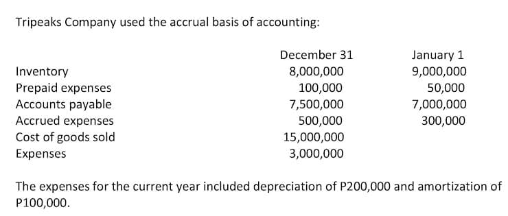 Tripeaks Company used the accrual basis of accounting:
December 31
January 1
9,000,000
50,000
7,000,000
Inventory
Prepaid expenses
Accounts payable
Accrued expenses
Cost of goods sold
8,000,000
100,000
7,500,000
500,000
15,000,000
300,000
Expenses
3,000,000
The expenses for the current year included depreciation of P200,000 and amortization of
P100,000.
