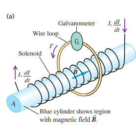 (a)
11.d
dl
dt
A
Solenoid
Galvanometer
Wire loop
1, di
dt
Blue cylinder shows region
with magnetic field B.
