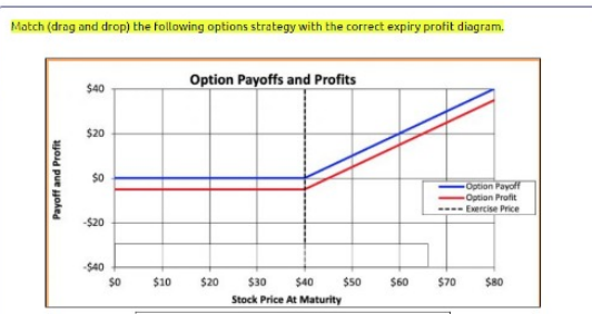 Match (drag and drop) the following options strategy with the correct expiry profit diagram.
Option Payoffs and Profits
$40
$20
Option Payoff
Option Profit
-Exercise Price
-$20
-$40
$10
$20
$30
$40
$50
$60
$70
$80
Stock Price At Maturity
Payoff and Profit
