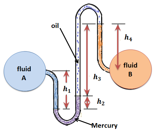 oil
h4
fluid
B
fluid
h3
A
h1
h2
Mercury

