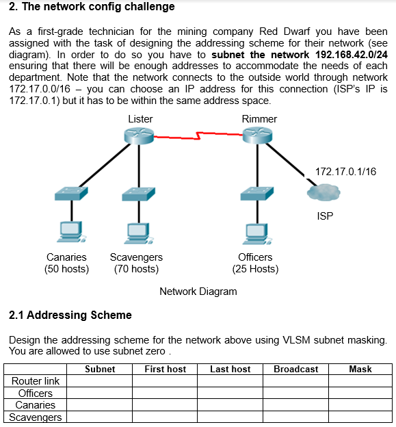 2. The network config challenge
As a first-grade technician for the mining company Red Dwarf you have been
assigned with the task of designing the addressing scheme for their network (see
diagram). In order to do so you have to subnet the network 192.168.42.0/24
ensuring that there will be enough addresses to accommodate the needs of each
department. Note that the network connects to the outside world through network
172.17.0.0/16 - you can choose an IP address for this connection (ISP's IP is
172.17.0.1) but it has to be within the same address space.
Lister
Rimmer
172.17.0.1/16
ISP
Canaries
Scavengers
(70 hosts)
Officers
(50 hosts)
(25 Hosts)
Network Diagram
2.1 Addressing Scheme
Design the addressing scheme for the network above using VLSM subnet masking.
You are allowed to use subnet zero.
Subnet
First host
Last host
Broadcast
Mask
Router link
Officers
Canaries
Scavengers
