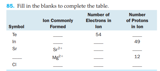 85. Fill in the blanks to complete the table.
Number of
Number
lon Commonly
Formed
Electrons in
of Protons
Symbol
lon
in lon
Te
54
In
49
Sr
Sr2+
Mg2+
12
CI
