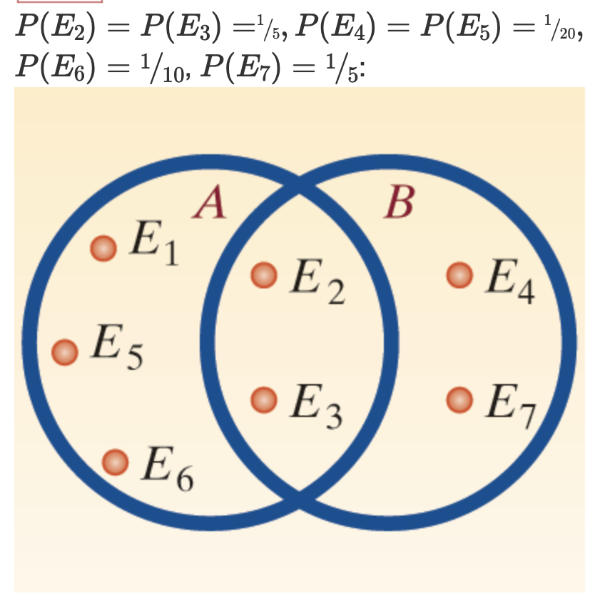 P(E2) = P(E3) =/½, P(E4) = P(E5) = '/20,
P(Es) = '/10, P(E7) = '/5:
В
А
E1
o E 2
o E4
E5
o E 3
o E7
O E6
