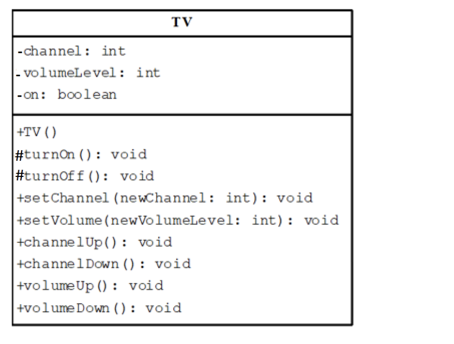 TV
-channel: int
|- volumeLevel: int
|- on: boolean
+TV ()
#turnon (): void
#turnoff (): void
+setChannel (newChannel: int): void
+setVolume(newVolumeLevel: int): void
+channelUp ): void
+channel Down () : void
+volumeUp () : void
+volume Down (): void
