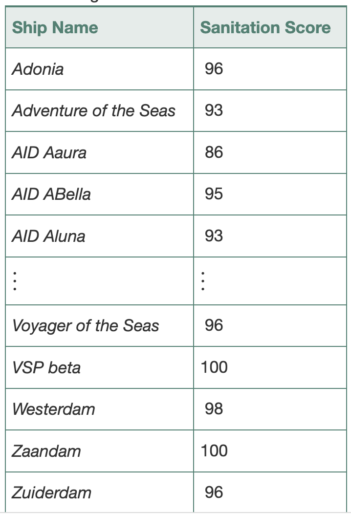 Ship Name
Sanitation Score
Adonia
96
Adventure of the Seas
93
|AID Aaura
86
AID ABella
95
AID Aluna
93
Voyager of the Seas
96
VSP beta
100
Westerdam
98
Zaandam
100
Zuiderdam
96

