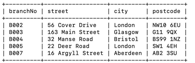 | branchNo
| B002
B003
| B004
|B005
| B007
| street
| 56 Cover Drive
| 163 Main Street
| 32 Manse Road
| 22 Deer Road
| 16 Argyll Street
+
| postcode |
-+
| NW10 6EU |
| G11 9QX
| city
| London
| Glasgow
|
Bristol | BS99 1NZ I
| London
| SW1 4EH
| Aberdeen
Aberdeen | AB2 3SU
·+·