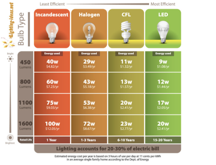 Lighting-ideas.net
Bulb Type
Bright
Brightest
450
Lumens
800
Lumens
1100
Lumens
Least Efficient
Rated Life
Incandescent
Energy used
40W
$4.82/yr
60w
$7.23/yr
75w
$9.03/yr
1600 100w
Lumens
$12.05/yr
1 Year
Halogen
Energy used
29w
$3.49/yr
43w
$5.18/yr
53w
$6.38/yr
72w
$8.67/yr
CFL
Energy used
11w
$1.32/yr
13w
$1.57/yr
20w
$2.41/yr
23w
$2.77/yr
Most Efficient
LED
Energy used
9w
$1.08/yr
12w
$1.44/yr
17w
$2.05/yr
20w
$2.41/yr
15-20 Years
1-3 Years
6-10 Years
Lighting accounts for 20-30% of electric bill
Estimated energy cost per year is based on 3 hours of use per day at 11 cents per kWh
in an average single family home according to the Dept. of Energy