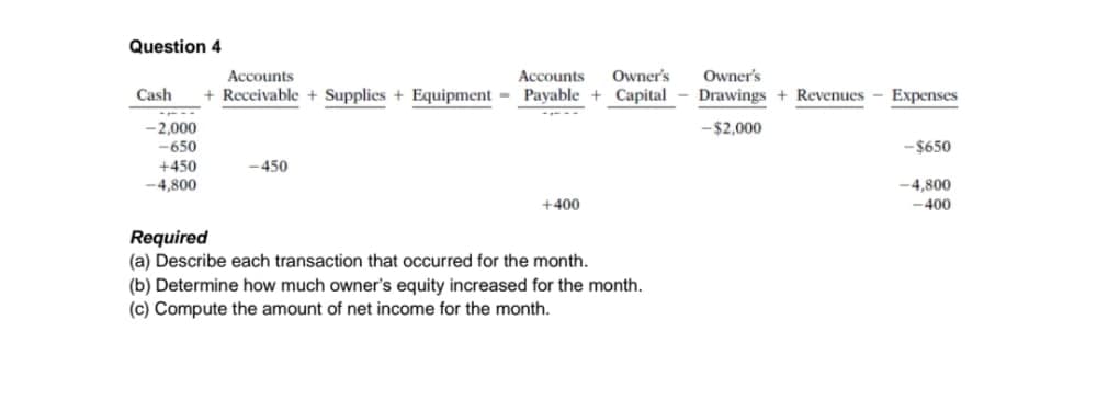 Question 4
Accounts
Accounts
Owner's
Owner's
Cash
+ Receivable + Supplies + Equipment - Payable + Capital - Drawings + Revenues
Expenses
-2,000
-650
-$2,000
-$650
+450
-450
-4,800
-4,800
+400
-400
Required
(a) Describe each transaction that occurred for the month.
(b) Determine how much owner's equity increased for the month.
(c) Compute the amount of net income for the month.
