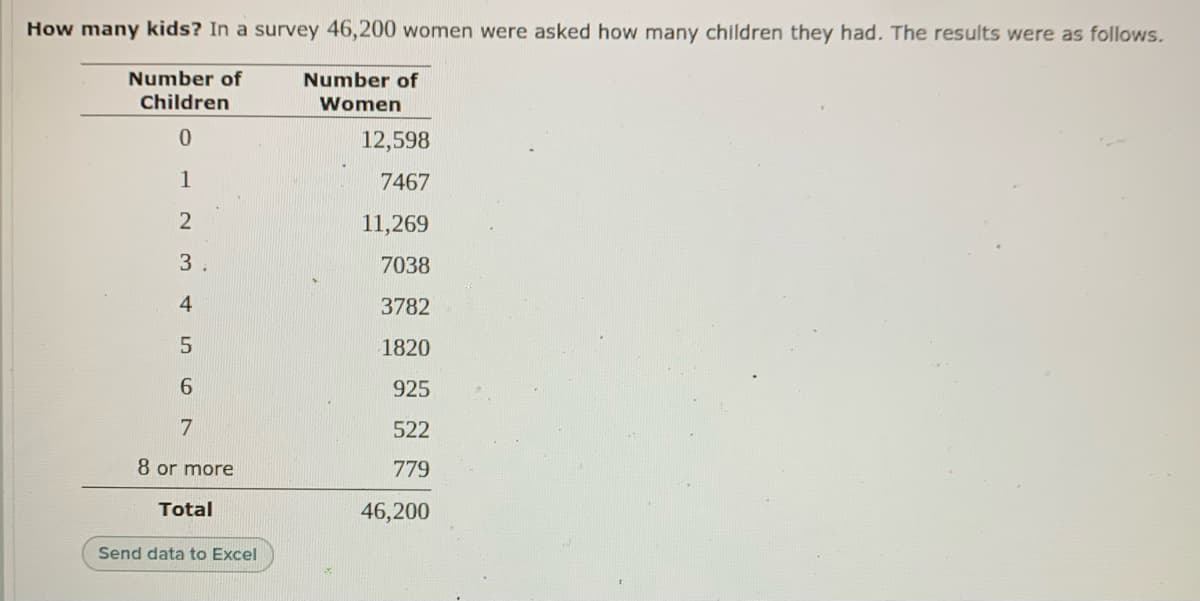 How many kids? In a survey 46,200 women were asked how many children they had. The results were as follows.
Number of
Number of
Children
Women
12,598
1
7467
11,269
3
7038
4
3782
1820
6.
925
522
8 or more
779
Total
46,200
Send data to Excel
