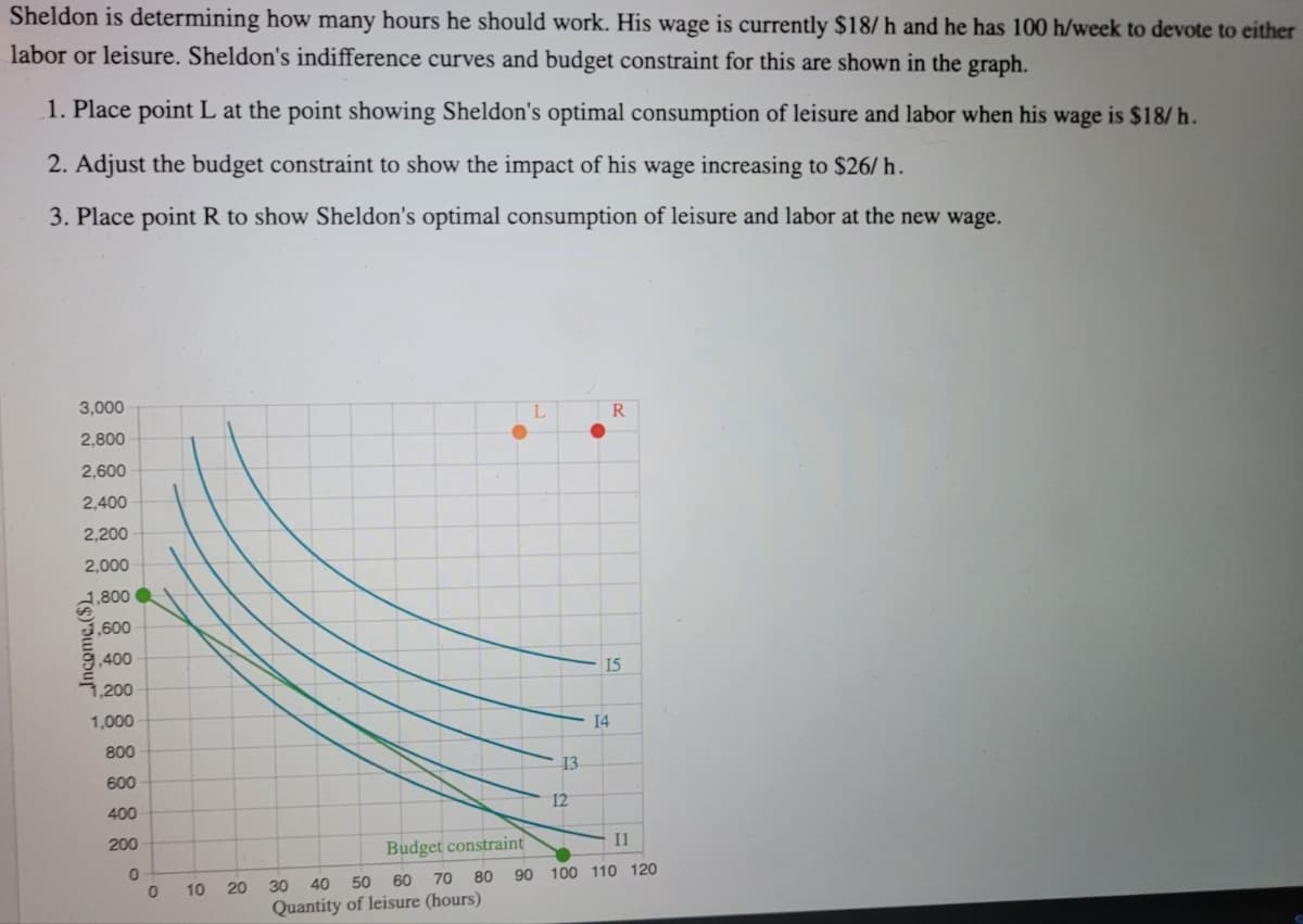 Sheldon is determining how many hours he should work. His wage is currently $18/ h and he has 100 h/week to devote to either
labor or leisure. Sheldon's indifference curves and budget constraint for this are shown in the graph.
1. Place point L at the point showing Sheldon's optimal consumption of leisure and labor when his wage is $18/ h.
2. Adjust the budget constraint to show the impact of his wage increasing to $26/ h.
3. Place point R to show Sheldon's optimal consumption of leisure and labor at the new wage.
3,000
L
R
2,800
2,600
2,400
2,200
2,000
1,800
3,600
9,400
15
,200
1,000
14
800
13
600
12
400
200
Budget constraint
I1
70 80
90 100 110 120
20
30
40
50 60
10
Quantity of leisure (hours)
