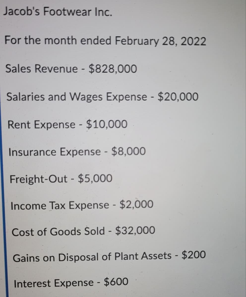 Jacob's Footwear Inc.
For the month ended February 28, 2022
Sales Revenue - $828,000
Salaries and Wages Expense - $20,000
Rent Expense - $10,000
Insurance Expense - $8,000
Freight-Out - $5,000
Income Tax Expense - $2,000
Cost of Goods Sold - $32,000
Gains on Disposal of Plant Assets - $200
Interest Expense - $600

