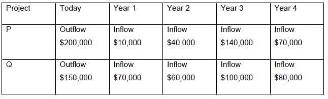 Project
P
Today
Outflow
$200,000
Outflow
$150,000
Year 1
Inflow
$10,000
Inflow
$70,000
Year 2
Inflow
$40,000
Inflow
$60,000
Year 3
Inflow
$140,000
Inflow
$100,000
Year 4
Inflow
$70,000
Inflow
$80,000