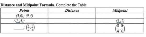 Distance and Midpoint Formula. Complete the Table
Points
Distance
Midpoint
(3,0): (9,4)
(L-5);
(3-2)
3 5
