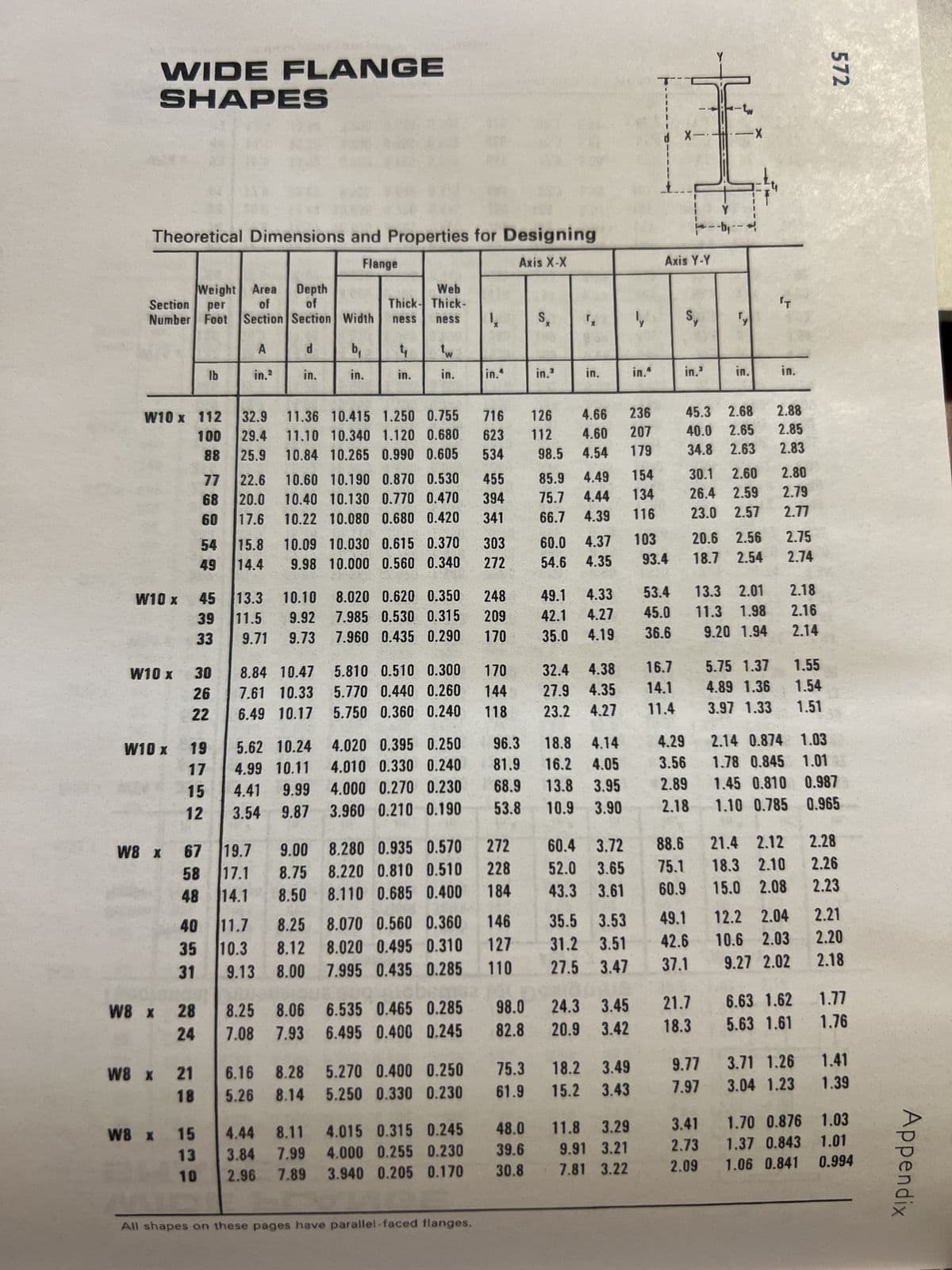 WIDE FLANGE
SHAPES
Theoretical Dimensions and Properties for Designing
Flange
Axis X-X
Weight Area Depth
Section
per
of of
Number Foot Section Section
W10 x 112
100
88
W10 x
W10 x
W10 x
W8 x
30
26
22
19
17
15
12
58
48
45
39
33
67
40
35
31
W8 x 28
24
lb
77
68
60
W8 x 21
18
54
49
W8 x 15
13
10
A
in.²
32.9
29.4
25.9
22.6
20.0
17.6
15.8
14.4
13.3
11.5
9.71
d
in.
19.7
17.1
14.1
10.10
9.92
9.73
8.84 10.47
7.61 10.33
6.49 10.17
5.62 10.24
4.99 10.11
4.41 9.99
3.54 9.87
Web
Thick- Thick-
Width ness ness
11.36 10.415 1.250 0.755
716
11.10 10.340 1.120 0.680 623
10.84 10.265 0.990 0.605
534
10.09 10.030 0.615 0.370
9.98 10.000 0.560 0.340
9.00
8.75
8.50
b₁
in.
10.60 10.190 0.870 0.530 455
10.40 10.130 0.770 0.470 394
10.22 10.080 0.680 0.420 341
4
in.
8.25 8.06
7.08 7.93
in.
6.16 8.28
5.26 8.14
8.020 0.620 0.350
7.985 0.530 0.315
7.960 0.435 0.290
Į
in.^
5.810 0.510 0.300 170
5.770 0.440 0.260 144
5.750 0.360 0.240 118
6.535 0.465 0.285
6.495 0.400 0.245
5.270 0.400 0.250
5.250 0.330 0.230
303
272
8.280 0.935 0.570 272
8.220 0.810 0.510 228
184
8.110 0.685 0.400
4.44 8.11 4.015 0.315 0.245
3.84 7.99 4.000 0.255 0.230
2.96
7.89 3.940 0.205 0.170
248
209
170
All shapes on these pages have parallel-faced flanges.
146
127
110
96.3
18.8 4.14
4.020 0.395 0.250
4.010 0.330 0.240 81.9
16.2
4.05
68.9
13.8
3.95
4.000 0.270 0.230
3.960 0.210 0.190
53.8 10.9
3.90
98.0
82.8
S₂
75.3
61.9
in.3
48.0
39.6
30.8
"x
in.
60.0 4.37
54.6 4.35
126 4.66 236
112 4.60
98.5 4.54
207
179
85.9 4.49 154
75.7 4.44 134
66.7 4.39 116
49.1 4.33
42.1
4.27
35.0 4.19
32.4 4.38
27.9 4.35
23.2
4.27
60.4 3.72
52.0 3.65
43.3 3.61
24.3
20.9
11.7
35.5 3.53
8.25 8.070 0.560 0.360
31.2 3.51
8.12 8.020 0.495 0.310
10.3
9.13 8.00 7.995 0.435 0.285
27.5 3.47
3.45
3.42
18.2 3.49
15.2 3.43
in."
11.8 3.29
9.91 3.21
7.81 3.22
d X-
ly Sy
Axis Y-Y
103
93.4
53.4
45.0
36.6
16.7
14.1
11.4
in.3
4.29
3.56
2.89
2.18
88.6
75.1
60.9
49.1
42.6
37.1
45.3 2.68
40.0 2.65
34.8 2.63
Y
21.7
18.3
-X
E
30.1 2.60
26.4 2.59
23.0 2.57
9.77
7.97
20.6 2.56
18.7 2.54
13.3 2.01
11.3 1.98
9.20 1.94
'T
in.
2.88
2.85
2.83
2.80
2.79
2.77
2.75
2.74
2.18
2.16
2.14
5.75 1.37 1.55
4.89
4.89 1.36
1.36
1.54
3.97 1.33
1.51
572
2.14 0.874 1.03
1.78 0.845 1.01
1.45 0.810 0.987
1.10 0.785 0.965
21.4 2.12
2.28
18.3 2.10 2.26
15.0 2.08 2.23
12.2 2.04
10.6 2.03
9.27 2.02
2.21
2.20
2.18
6.63 1.62
1.77
5.63 1.61 1.76
3.71 1.26 1.41
3.04 1.23 1.39
3.41 1.70 0.876 1.03
2.73 1.37 0.843 1.01
1.06 0.841 0.994
2.09
Appendix