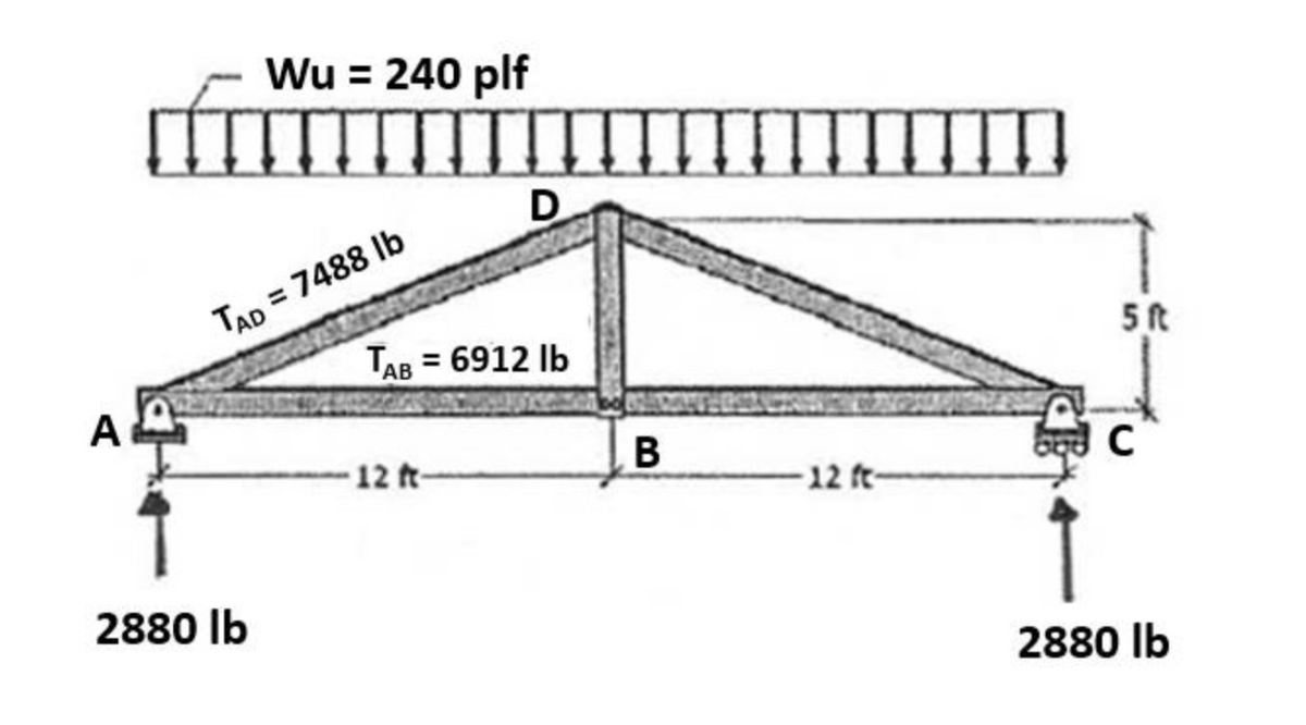 A
Wu = 240 plf
TAD = 7488 lb
2880 lb
D
TAB = 6912 lb
-12 ft-
B
III mm
12 ft-
5 ft
C
2880 lb