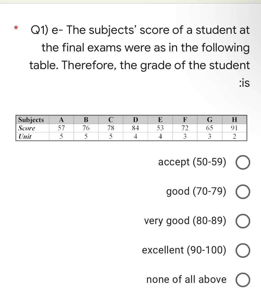 *
Q1) e- The subjects' score of a student at
the final exams were as in the following
table. Therefore, the grade of the student
:is
B
D
E
F
G
H
Subjects A
Score
57
76
84
53
72
65
91
Unit
5
4
4
3
accept (50-59) O
good (70-79)
very good (80-89) O
excellent (90-100)
none of all above
O
CRI
с
78
5