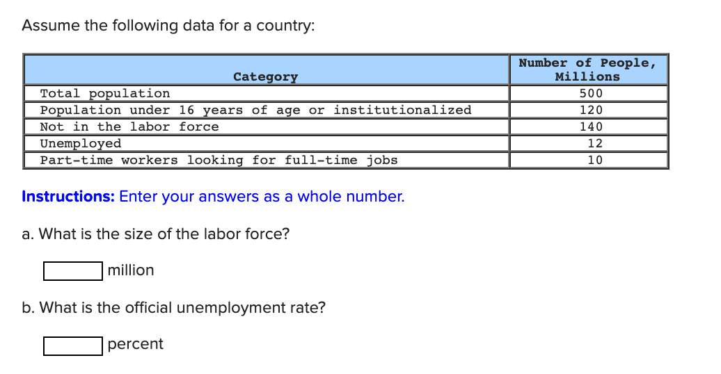 Assume the following data for a country:
Number of People,
Millions
Category
Total population
Population under 16 years of age or institutionalized
500
120
Not in the labor force
140
Unemployed
Part-time workers looking for full-time jobs
12
10
Instructions: Enter your answers as a whole number.
a. What is the size of the labor force?
million
b. What is the official unemployment rate?
percent
