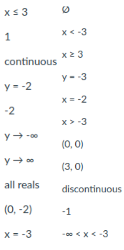 x< 3
1
x < -3
x 2 3
continuous
y = -3
y = -2
x = -2
-2
x > -3
y→ -00
(0, 0)
y→ 00
(3, 0)
all reals
discontinuous
(0, -2)
-1
x = -3
-00 <x < -3
