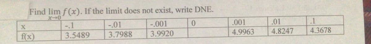 Find lim f (x). If the limit does not exist, write DNE.
-.1
-.01
-.001
.001
.01
.1
3.5489
3.7988
3.9920
4.9963
4.8247
4.3678
f(x)
