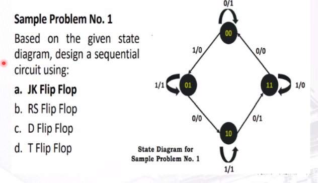 0/1
Sample Problem No. 1
00
Based on the given state
diagram, design a sequential
circuit using:
1/0
0/0
1/1
01
11
1/0
a. JK Flip Flop
b. RS Flip Flop
0/0
0/1
c. D Flip Flop
d. T Flip Flop
10
State Diagram for
Sample Problem No. 1
1/1
