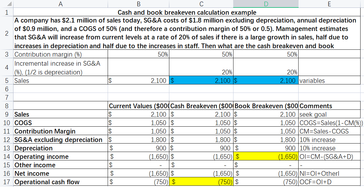 B
с
1
Cash and book breakeven calculation example
A company has $2.1 million of sales today, SG&A costs of $1.8 million excluding depreciation, annual depreciation
of $0.9 million, and a COGS of 50% (and therefore a contribution margin of 50% or 0.5). Mamagement estimates
that SG&A will increase from current levels at a rate of 20% of sales if there is a large growth in sales, half due to
increases in depreciation and half due to the increases in staff. Then what are the cash breakeven and book
3 Contribution margin (%)
2
50%
50%
50%
4
Incremental increase in SG&A
(%), (1/2 is depreciation)
5 Sales
568195
A
$
9 Sales
10 COGS
11 Contribution Margin
$
12 SG&A excluding depreciation $
13 Depreciation
$
14 Operating income
15 Other income
16 Net income
17 Operational cash flow
$
$
$
2,100 $
Current Values ($00 Cash Breakeven ($00 Book Breakeven ($00 Comments
2,100 seek goal
$
2,100 $
2,100 $
1,050 $
1,050 $
1,800 $
900 $
(1,650) $
$
(1,650) $
(750) $
$
20%
2,100 $
1,050 $
1,050 $
1,800 $
900 $
(1,650) $
$
(1,650) $
(750) $
D
20%
2,100 variables
E
1,050 COGS=Sales(1-CM (%))
1,050 CM=Sales-COGS
1,800 10% increase
900 10% increase
(1,650)| OI-CM-(SG&A+D)
(1,650) NI=OI+Otherl
(750) OCF=OI+D