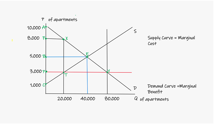 P of apartments
10,000 At
8,000 F
5,000 B
3,000 P
1,000 c
Hi
20,000
40,000
80,000
S
D
Supply Curve = Marginal
Cost
Demand Curve =Marginal
Benefit
Q of apartments