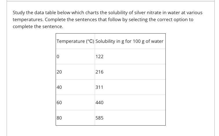 Study the data table below which charts the solubility of silver nitrate in water at various
temperatures. Complete the sentences that follow by selecting the correct option to
complete the sentence.
Temperature (°C) Solubility in g for 100 g of water
122
20
216
40
311
60
440
80
585
