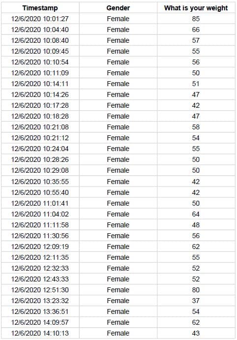 Timestamp
Gender
What is your weight
12/6/2020 10:01:27
Female
85
12/6/2020 10:04:40
Female
66
12/6/2020 10:08:40
Female
57
12/6/2020 10:09:45
Female
55
12/6/2020 10:10:54
Female
56
12/6/2020 10:11:09
Female
50
12/6/2020 10:14:11
Female
51
12/6/2020 10:14:26
Female
47
12/6/2020 10:17:28
Female
42
12/6/2020 10:18:28
Female
47
12/6/2020 10:21:08
Female
58
12/6/2020 10:21:12
Female
54
12/6/2020 10:24:04
Female
55
12/6/2020 10:28:26
Female
50
12/6/2020 10:29:08
Female
50
12/6/2020 10:35:55
Female
42
12/6/2020 10:55:40
Female
42
12/6/2020 11:01:41
Female
50
12/6/2020 11:04:02
Female
64
12/6/2020 11:11:58
Female
48
12/6/2020 11:30:56
Female
56
12/6/2020 12:09:19
Female
62
12/6/2020 12:11:35
Female
55
12/6/2020 12:32:33
Female
52
12/6/2020 12:43:33
Female
52
12/6/2020 12:51:30
Female
80
12/6/2020 13:23:32
Female
37
12/6/2020 13:36:51
Female
54
12/6/2020 14:09:57
Female
62
12/6/2020 14:10:13
Female
43
