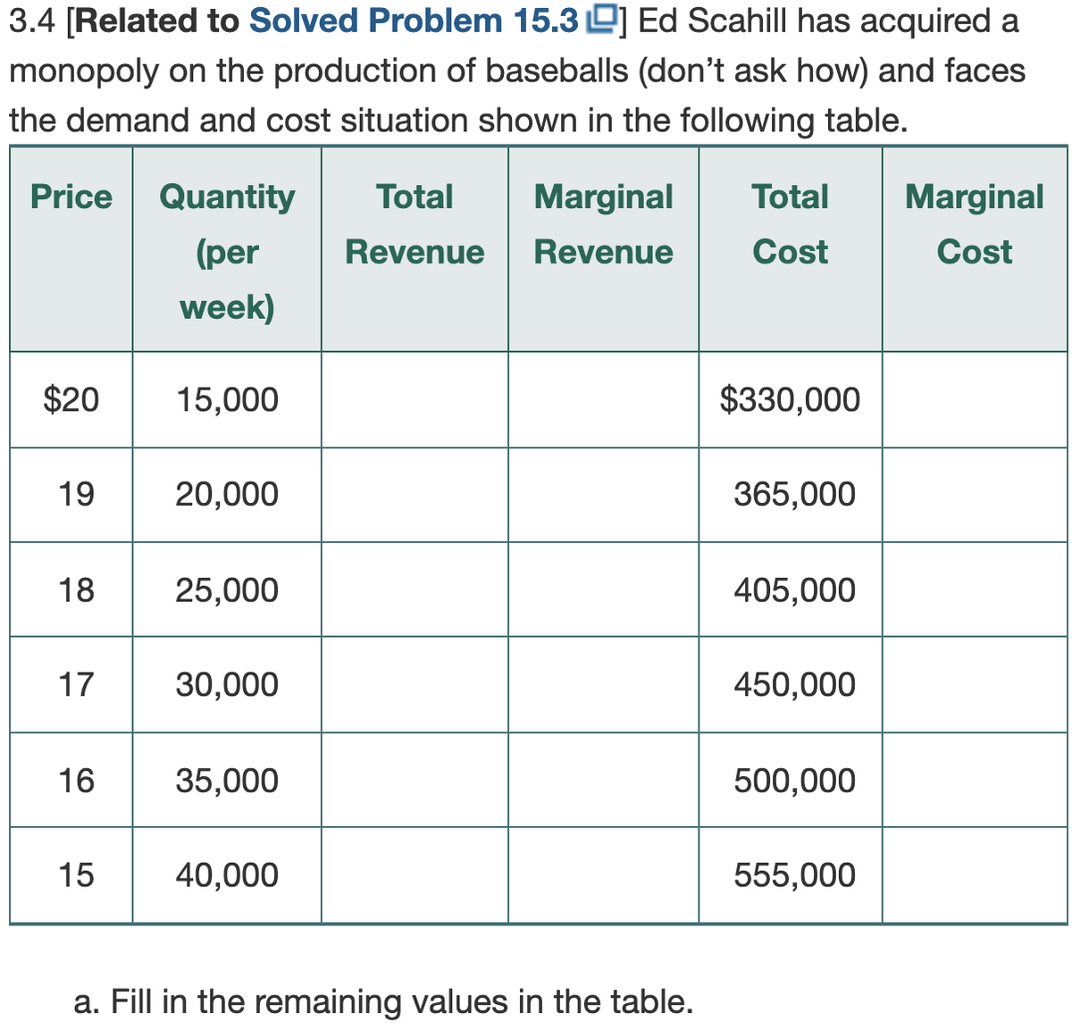 3.4 [Related to Solved Problem 15.3 L] Ed Scahill has acquired a
monopoly on the production of baseballs (don't ask how) and faces
the demand and cost situation shown in the following table.
Price
Quantity
Total
Marginal
Total
Marginal
(per
Revenue
Revenue
Cost
Cost
week)
$20
15,000
$330,000
19
20,000
365,000
18
25,000
405,000
17
30,000
450,000
16
35,000
500,000
15
40,000
555,000
a. Fill in the remaining values in the table.
