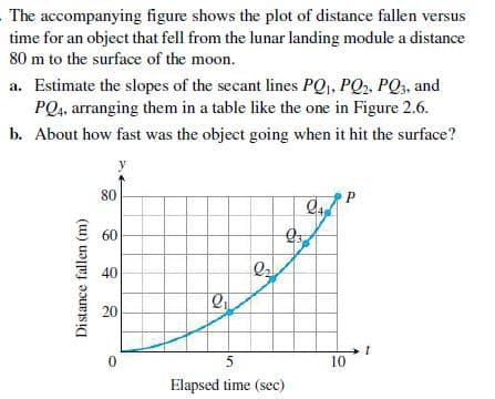 The accompanying figure shows the plot of distance fallen versus
time for an object that fell from the lunar landing module a distance
80 m to the surface of the moon.
a. Estimate the slopes of the secant lines PQj, PQ2, PQ3, and
PQ4, arranging them in a table like the one in Figure 2.6.
b. About how fast was the object going when it hit the surface?
80
P
三 60
40
20
10
Elapsed time (sec)
Distance fallen (m)
