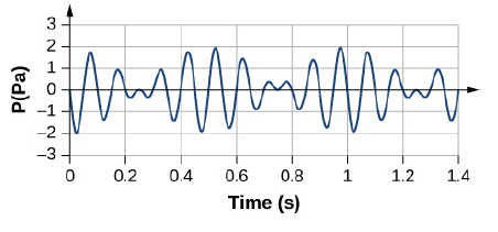 2
1
-1
-2
-3
0.2
0.4
0.6
0.8
1
1.2
1.4
Time (s)
P(Pa)
3.
