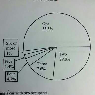 One
55.5%
Six or
more
1%
Two
29.8%
Five
1.4%
Three
7.6%
Four
4.7%
ing a car with two occupants.
