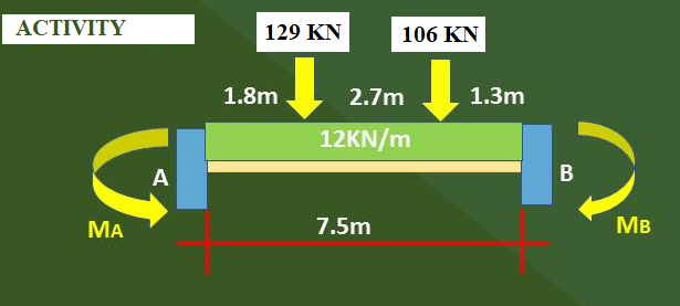 АСTIVITY
129 KN
106 KN
1.8m
2.7m
1.3m
:)
12KN/m
A
B
MA
7.5m
MB
