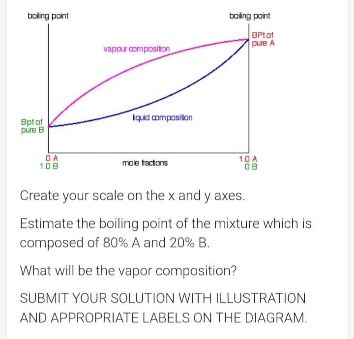 boiling point
boiling point
BPtof
pure A
vapour composition
liquid composition
Bpt of
pure B
O A
1.0B
1.0 A
mole tractions
OB
Create your scale on the x and y axes.
Estimate the boiling point of the mixture which is
composed of 80% A and 20% B.
What will be the vapor composition?
SUBMIT YOUR SOLUTION WITH ILLUSTRATION
AND APPROPRIATE LABELS ON THE DIAGRAM.
