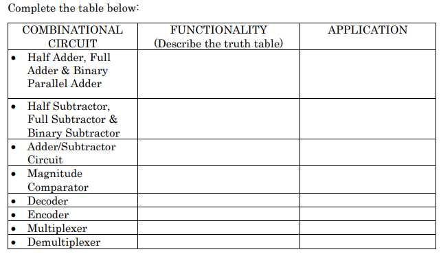 Complete the table below:
COMBINΑΤΙONAL
FUNCTIONALITY
APPLICATION
CIRCUIT
(Describe the truth table)
Half Adder, Full
Adder & Binary
Parallel Adder
Half Subtractor,
Full Subtractor &
Binary Subtractor
Adder/Subtractor
Circuit
Magnitude
Comparator
• Decoder
Encoder
Multiplexer
Demultiplexer
