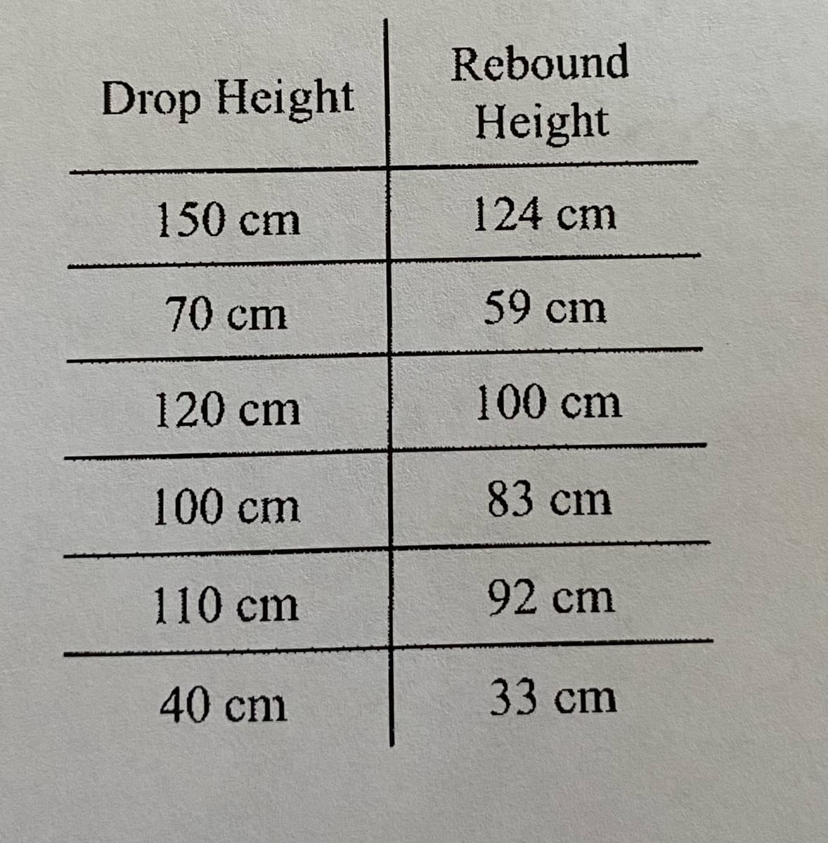 Rebound
Drop Height
Height
150 cm
124 cm
70 cm
59 cm
120 cm
100 cm
100 cm
83 cm
110 cm
92 cm
40 cm
33 cm
