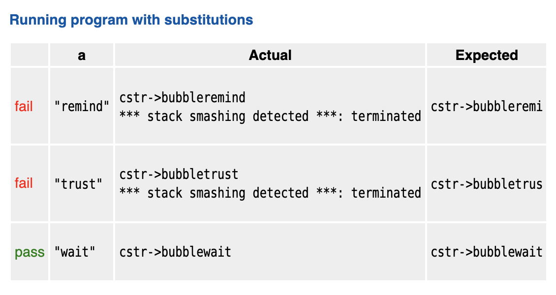 Running program with substitutions
a
Actual
Expected
cstr->bubbleremind
fail
"remind"
cstr->bubbleremi
*** stack smashing detected ***: terminated
cstr->bubbletrust
fail
"trust"
cstr->bubbletrus
*** stack smashing detected ***: terminated
pass "wait"
cstr->bubblewait
cstr->bubblewait
