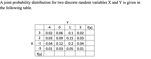 A joint probability distribution for two discrete random variables X and Y is given in
the following table.
Y
-40 1
3 0.02 0.06
2 0.03 0.09 0.15
3 f(x)
0.1 0.02
0.03
X
-1
0.04 0.12
0.2
0.04
-3
0.01 0.03
0.05
0.01
f(y)
